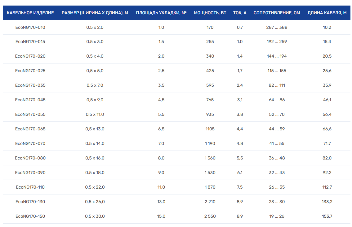 Нагревательный мат EcoNG170-150 (15,0 м2)